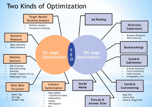 In 2020 SEO, On-page SEO Anatomy of a Fully Optimized Page, On Page SEO A Functional Guide, Seo tips for beginners, On Page SEO tips & tricks 2020, On Page SEO tips, Search engine optimization workflow,
